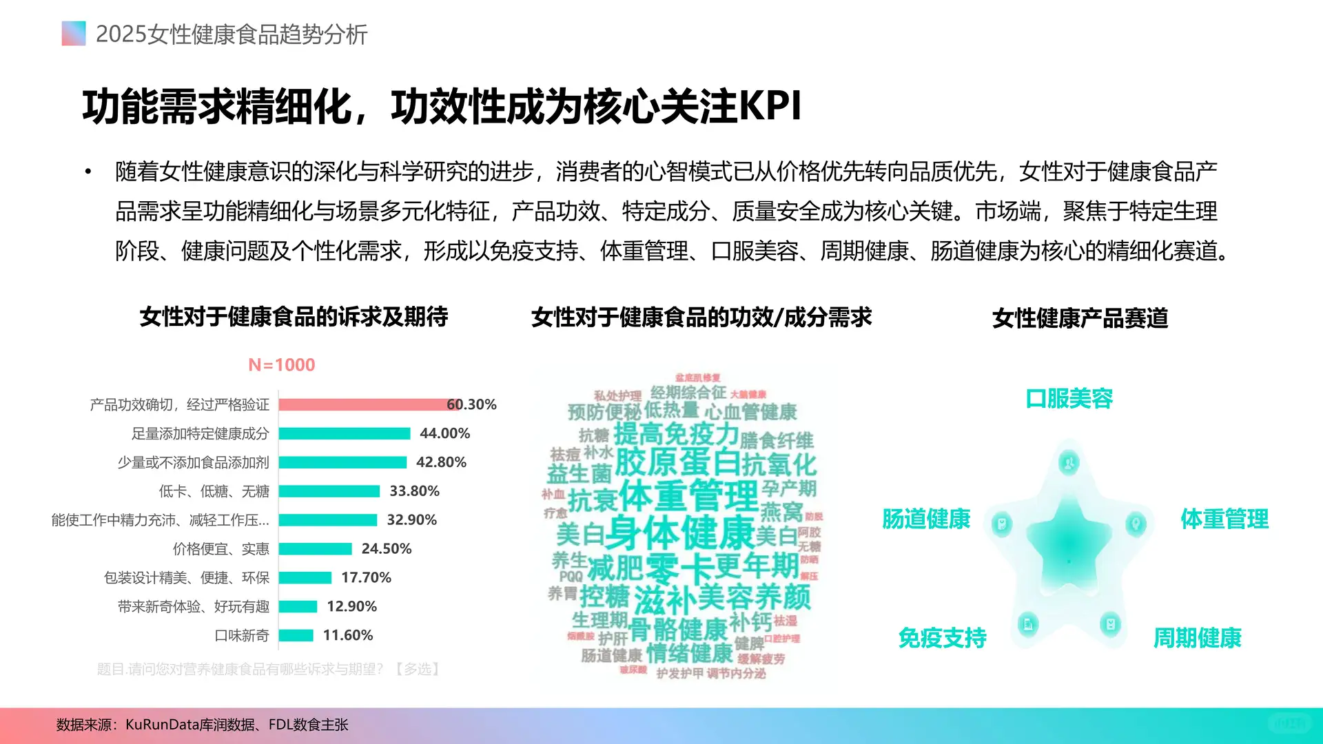 女性健康食品消费新趋势2025