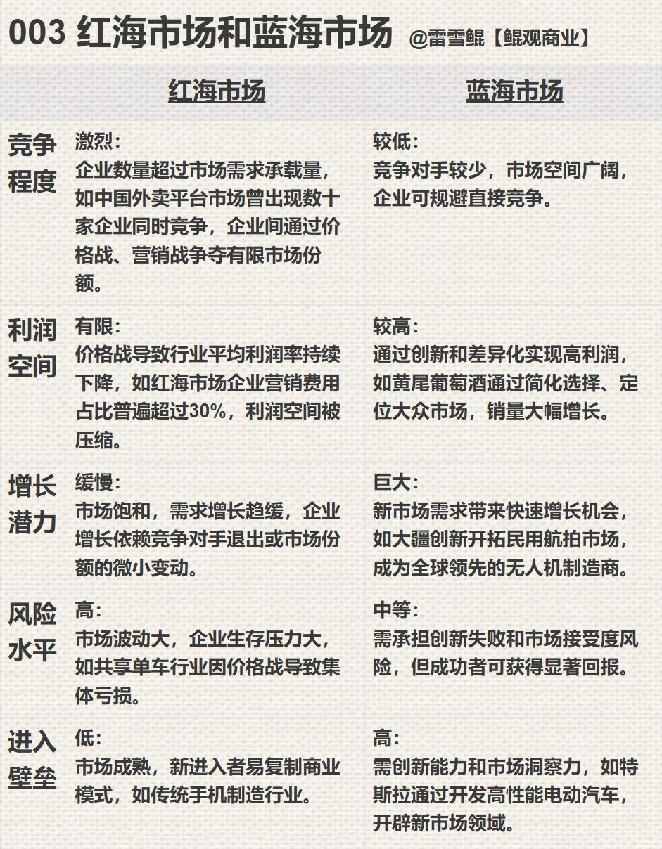 创业该选红海还是蓝海？