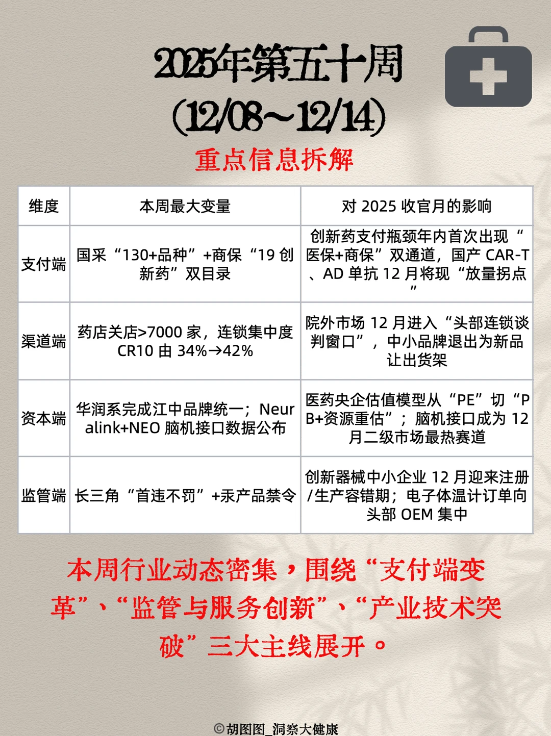 医药行业每周热点?:2025 Week50