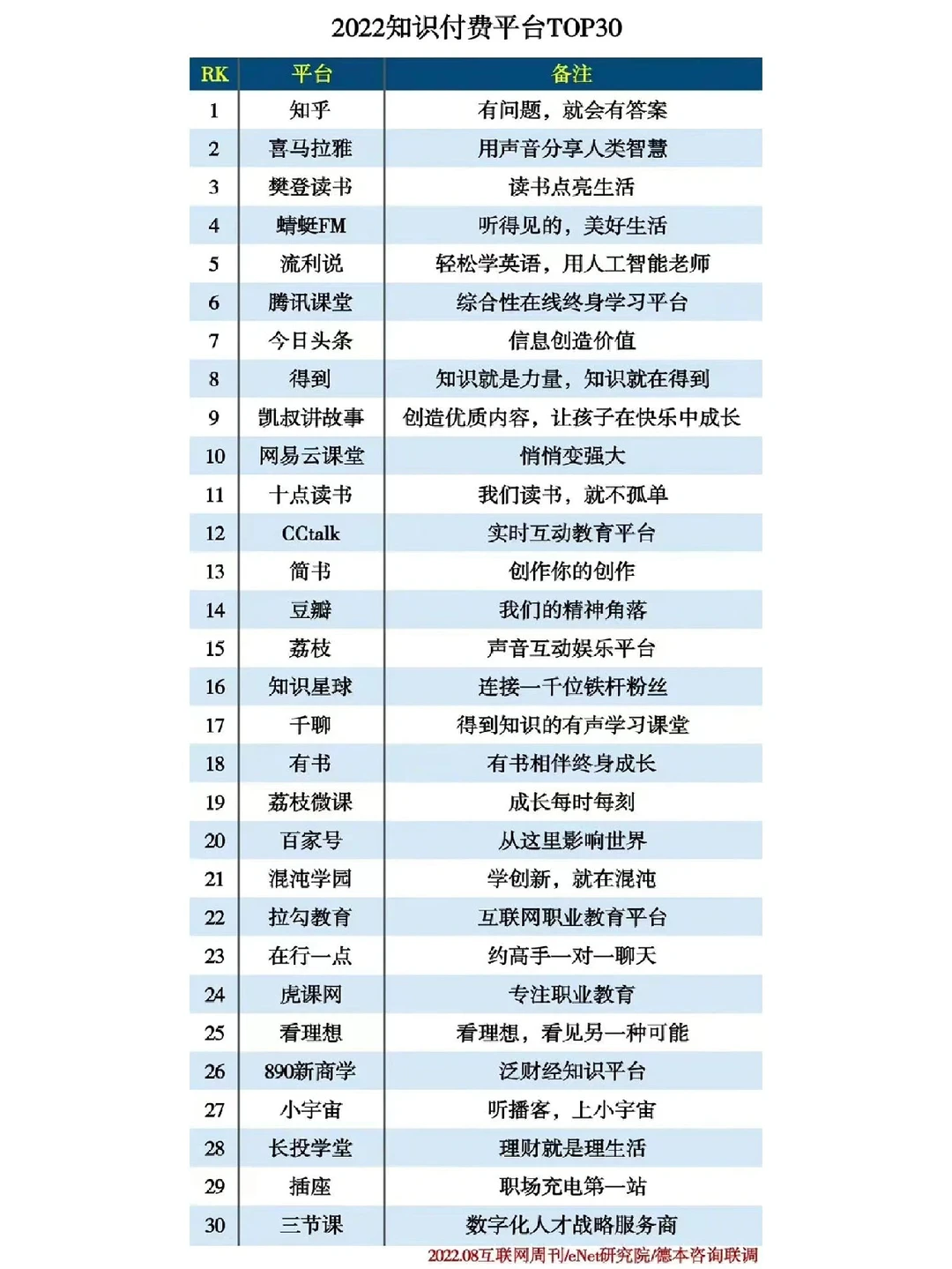 2022年知识付费平台TOP30排行榜