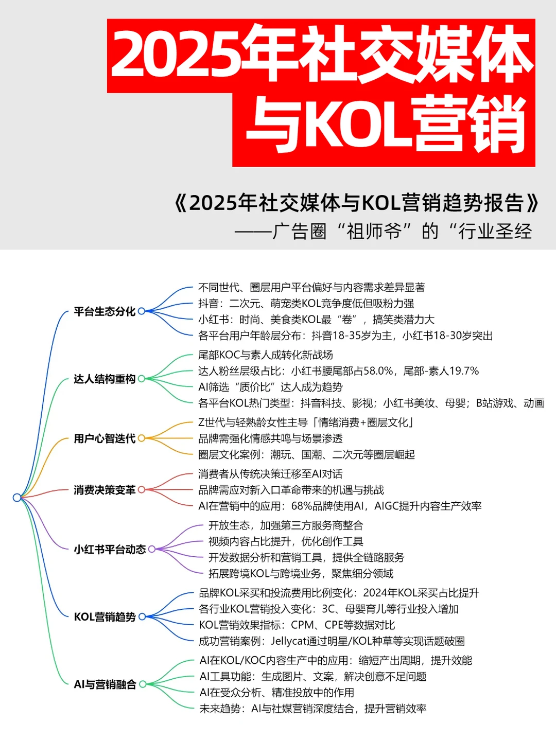 2025 社媒与 KOL 营销趋势大解读