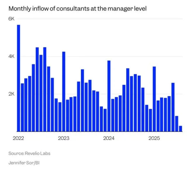 咨询，尤其是战略咨询的职业生涯将越发艰难