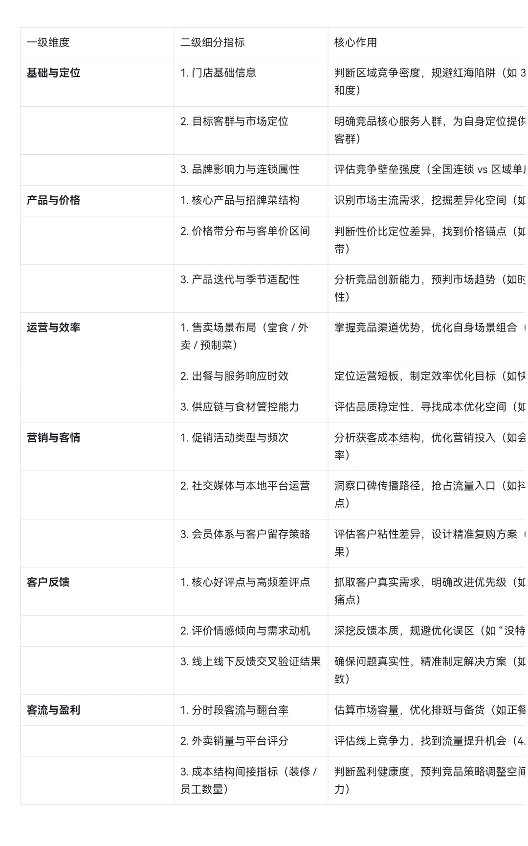 餐饮行业丨竞品分析