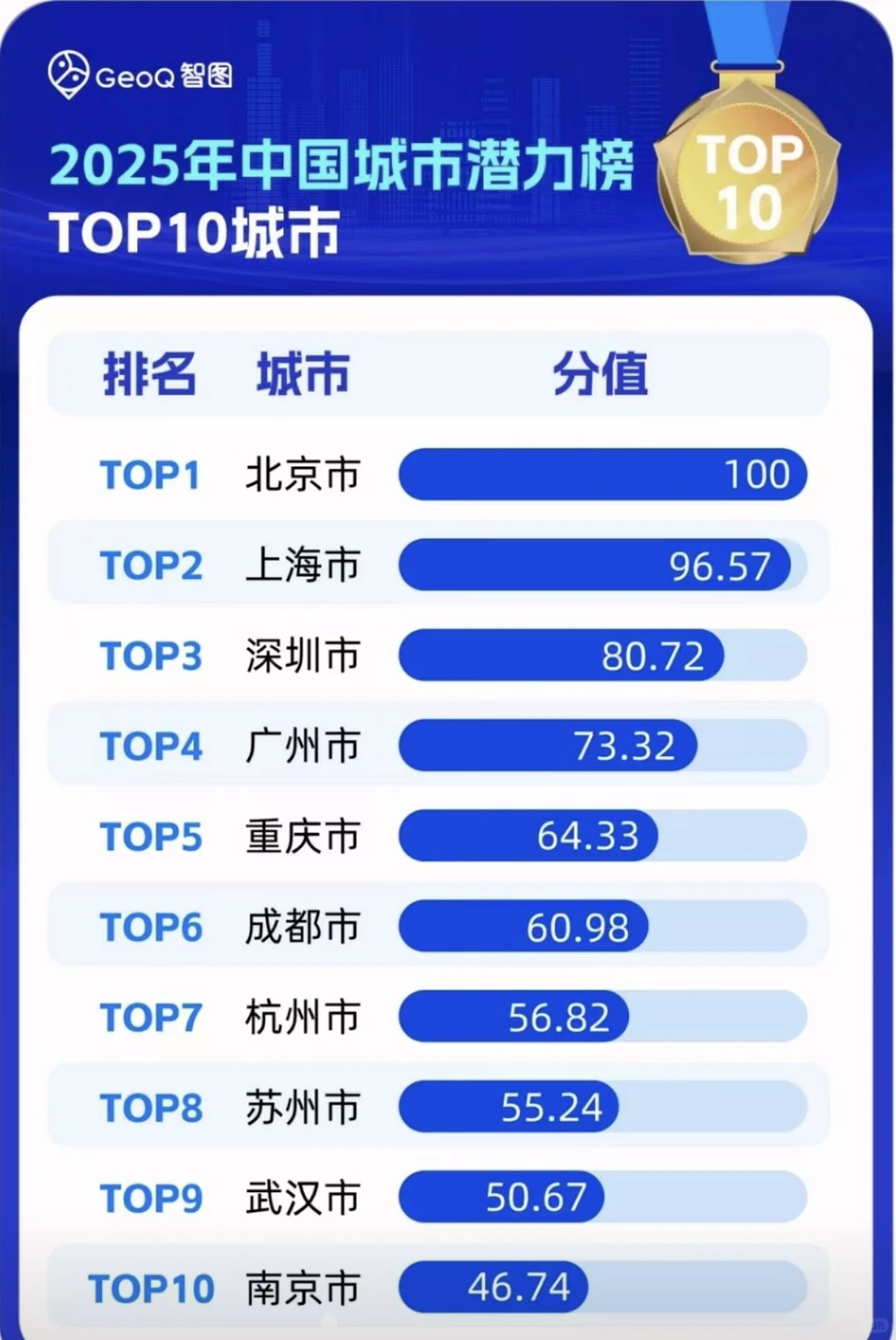 2025年中国城市潜力榜top10！北京居首