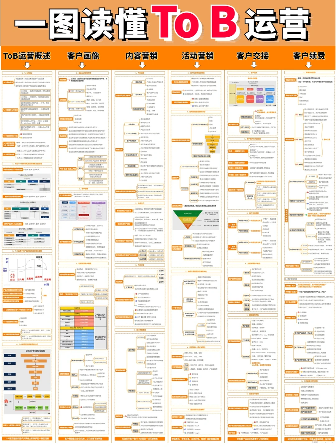 一图读懂To B运营|宝藏笔记|营销干货