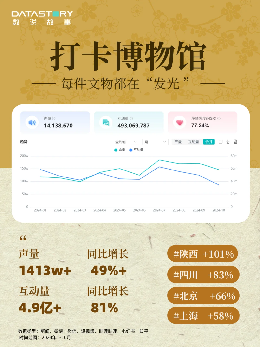 数说故事大数据洞察 | 4大顶流国潮趋势