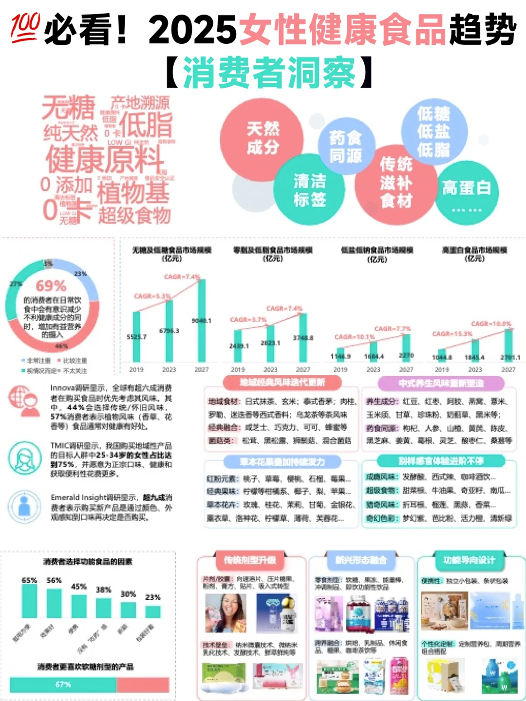 ?必看！2025 女性健康食品趋势