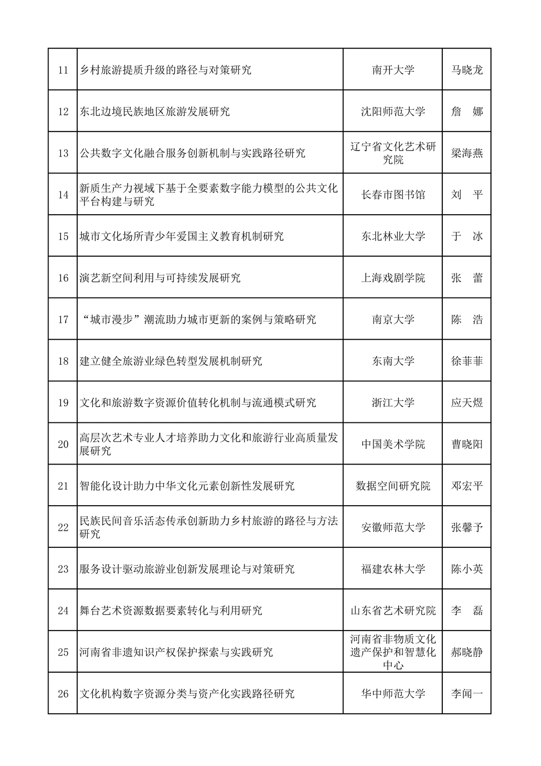 从往年文旅部社科项目看未来研究热点！