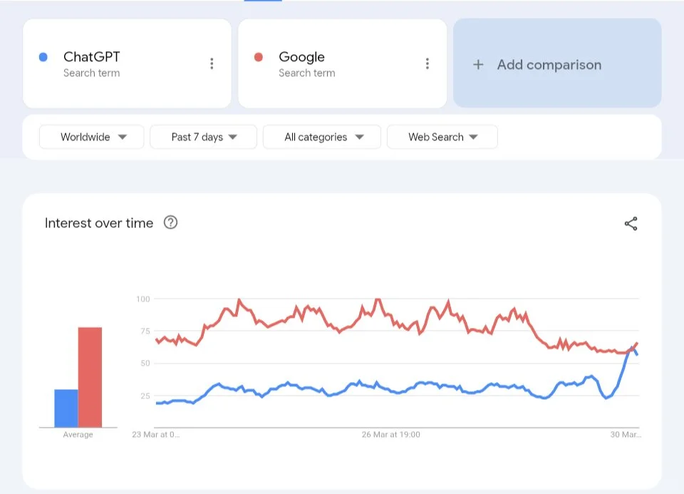 在GoogleTrends里ChatGPT超越了Google