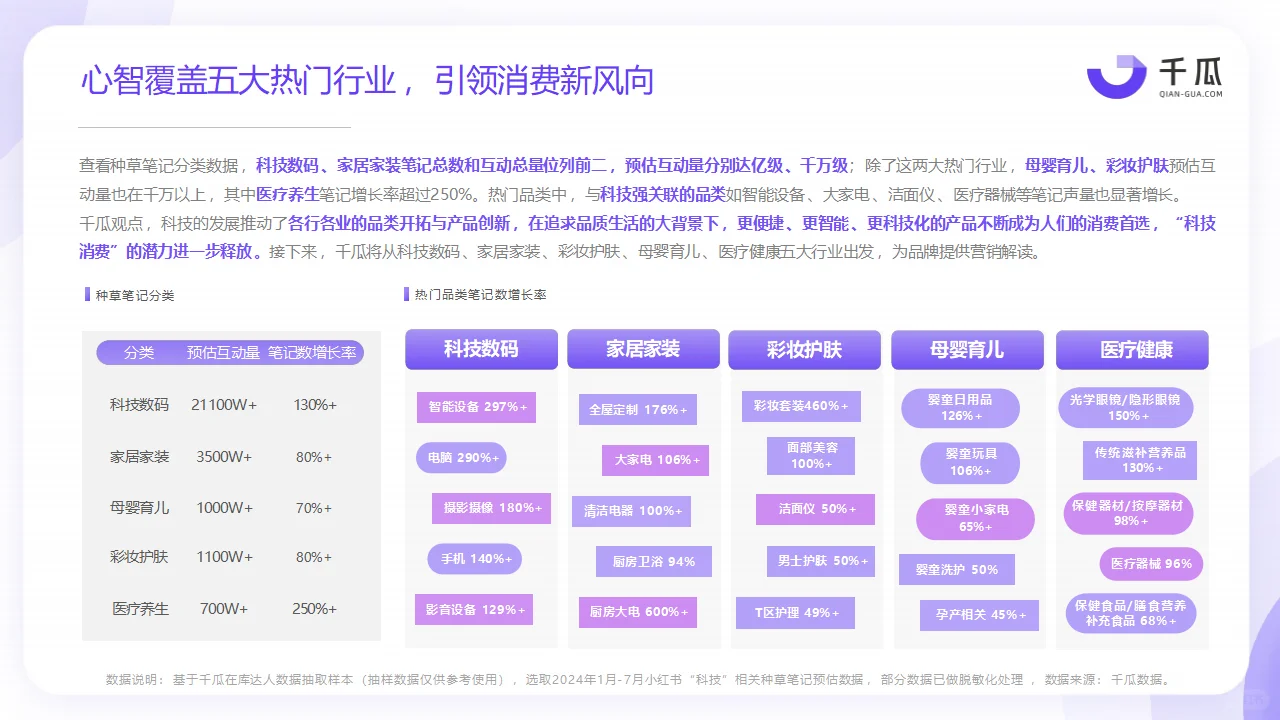 2024年热门行业「科技生活」趋势洞察报告
