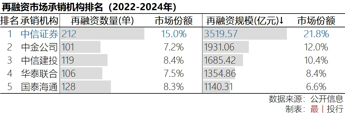 中信证券2024年年报出炉