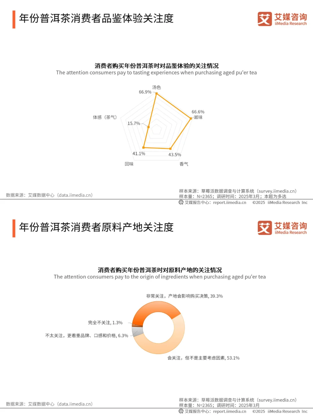 2025 最新行业报告?5️⃣大消费趋势