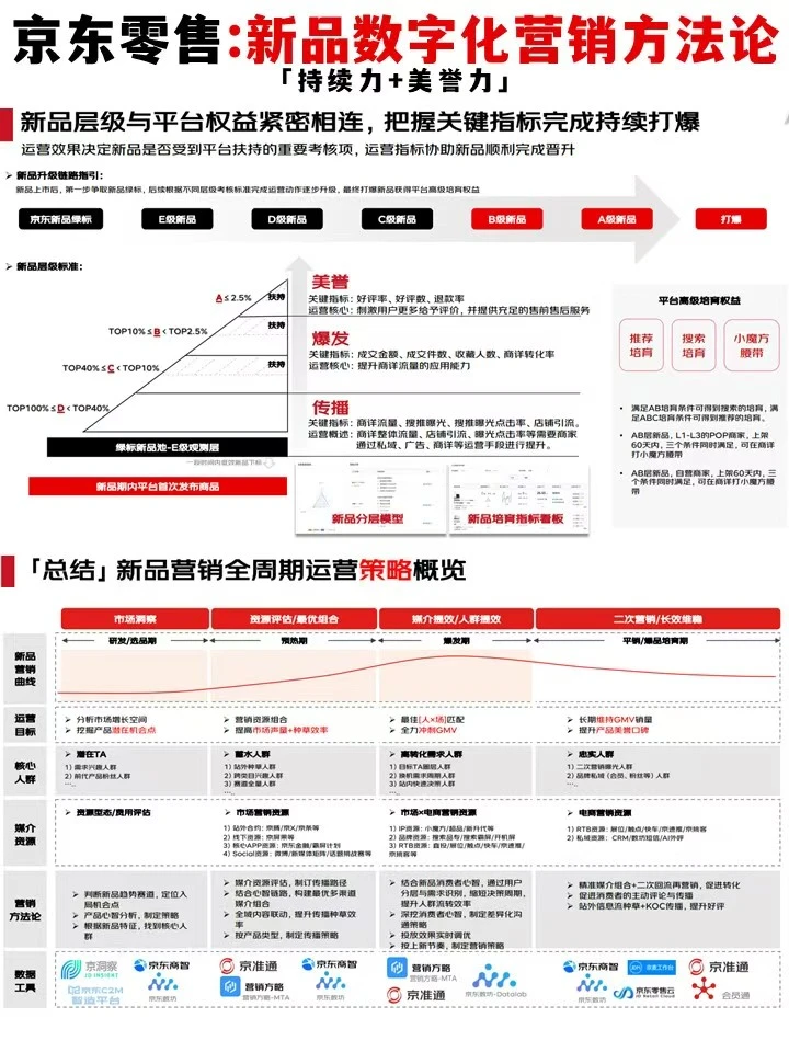 JD零售:新品数字化营销方法论