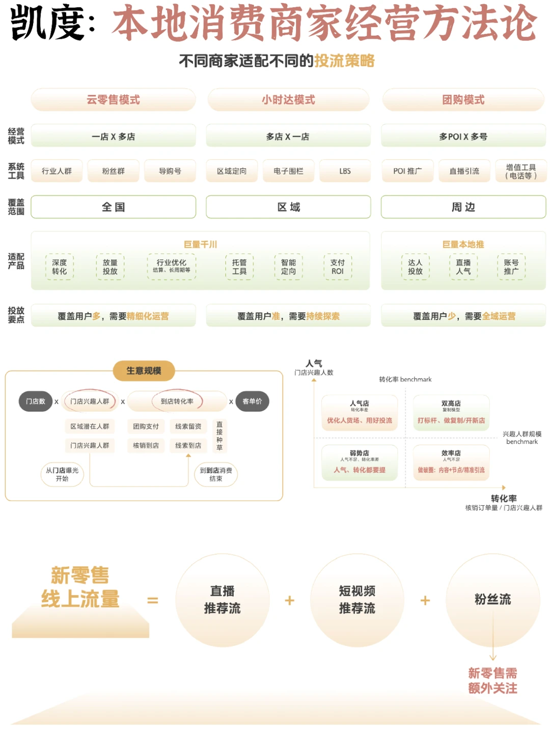 ✅商家经营方法论:本地消费创新营销与经营