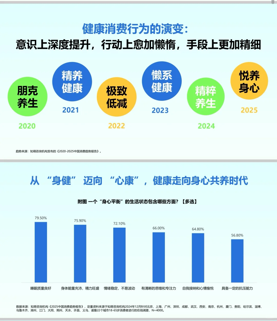 2025年Z世代健康消费趋势：从熬夜到养生？