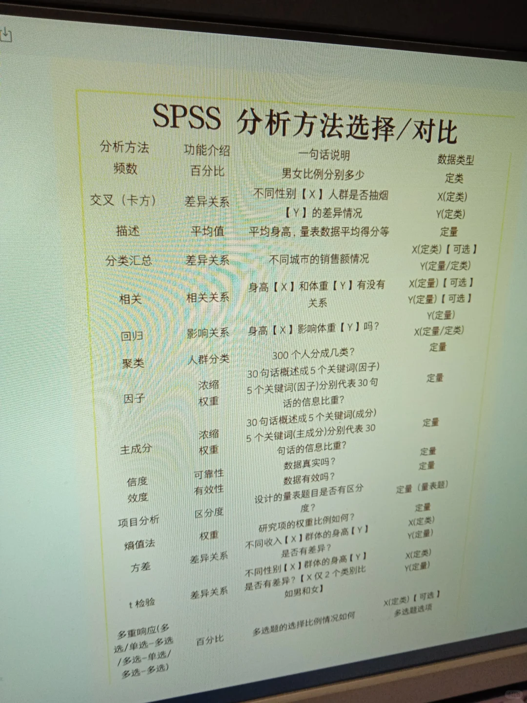 这是哪个天才整理的spss数据分析笔记呀！