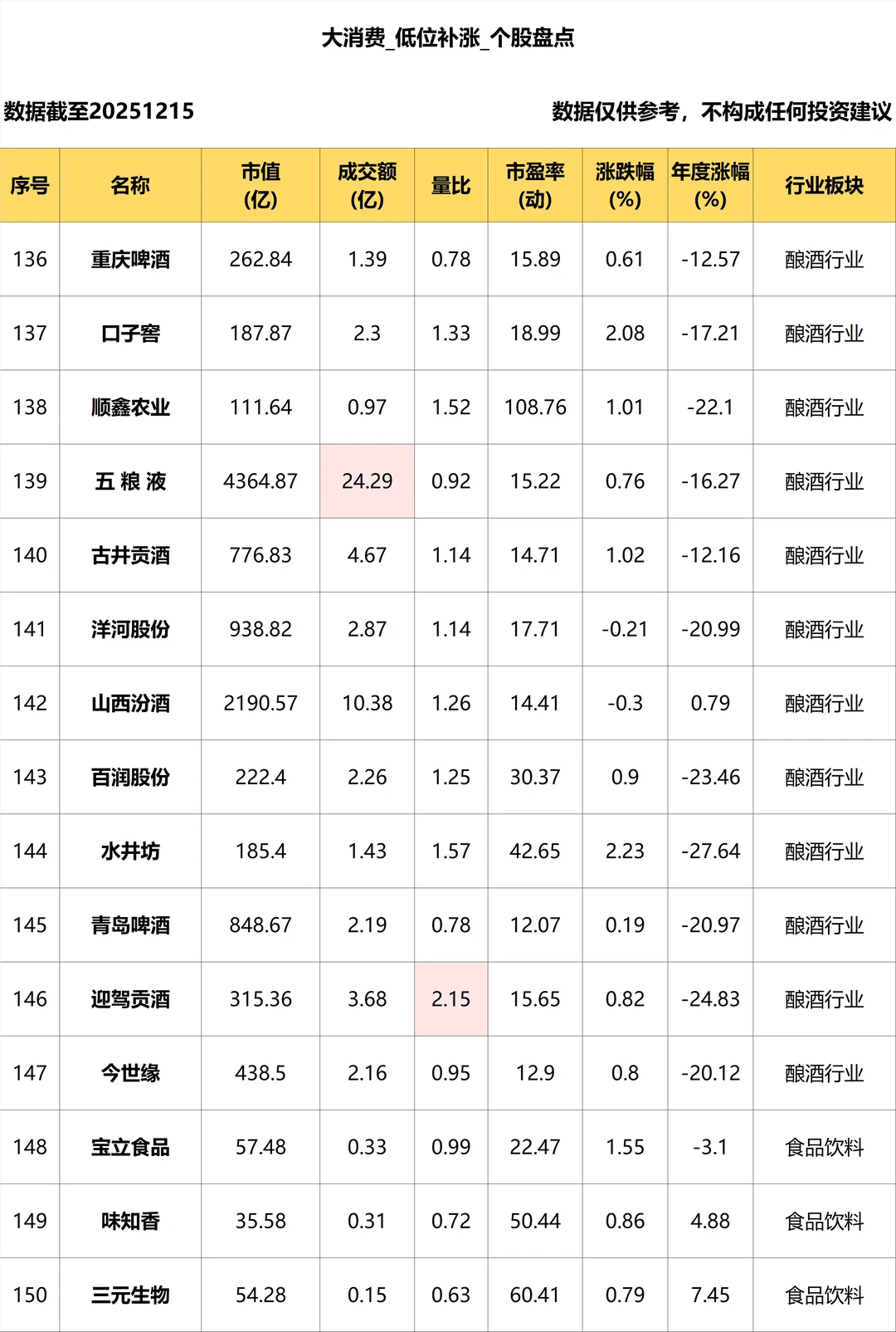 大消费_低位补涨个股盘点_12.15