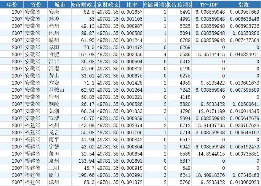 2007-2025数字化政府建设指数