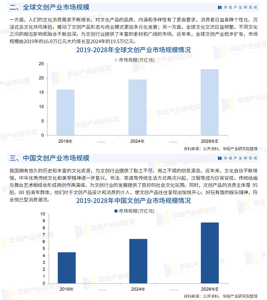 2025年中国文创行业市场调查研究报告-华经
