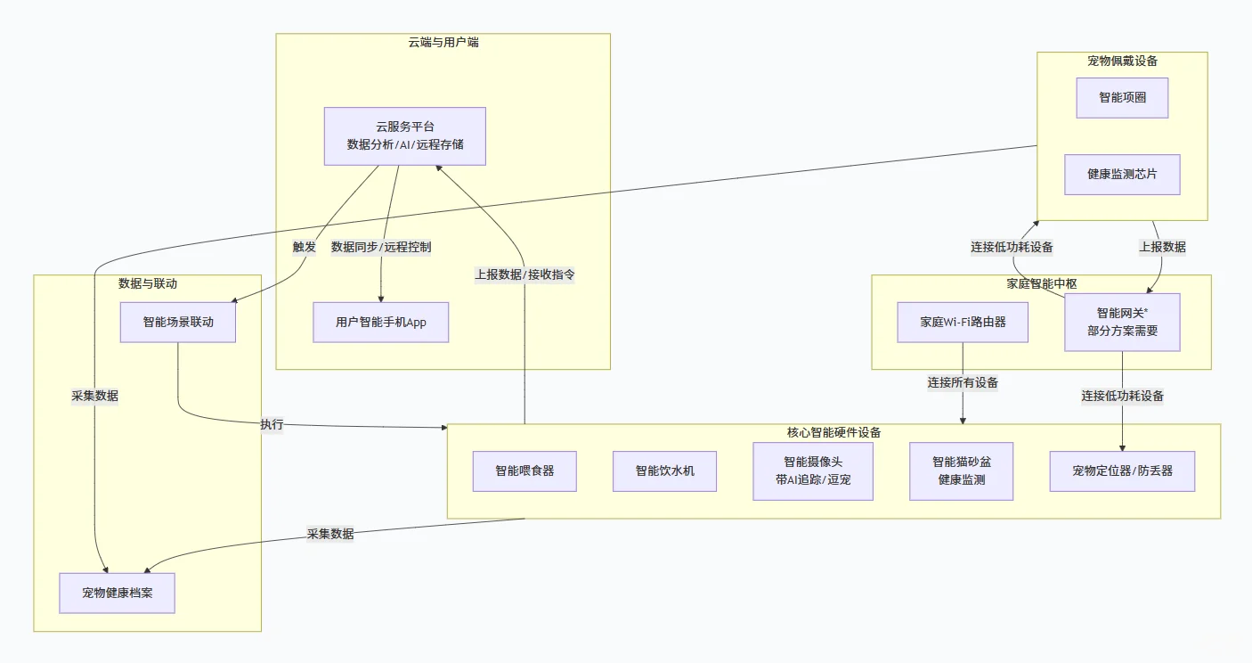 全球化一站式猫咪宠物智能化解决方案