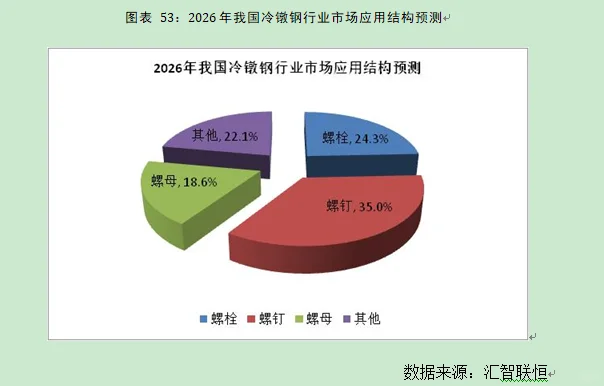 冷镦钢行业市场研究与发展前景预测报告