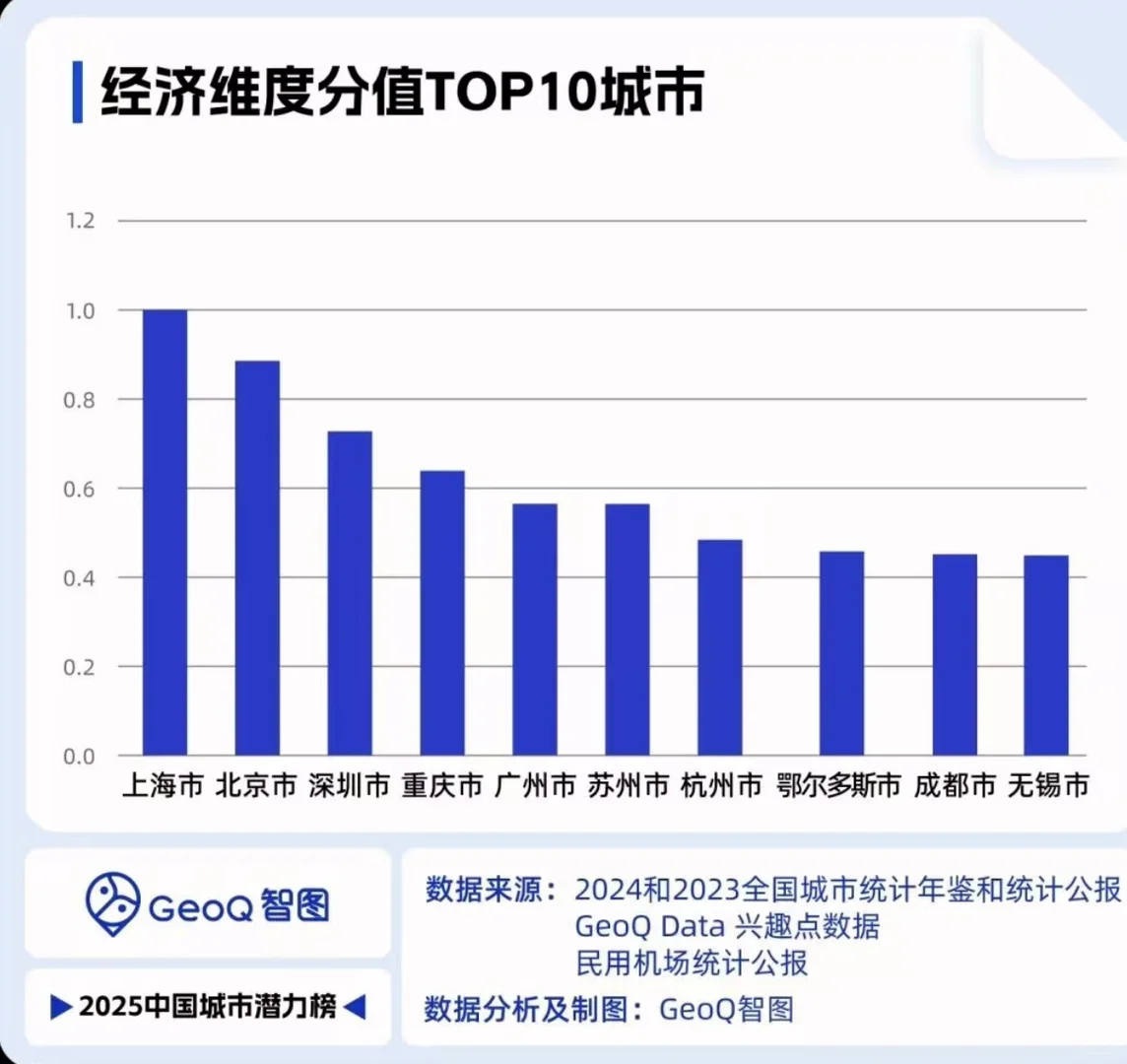2025年中国城市潜力榜top10！北京居首