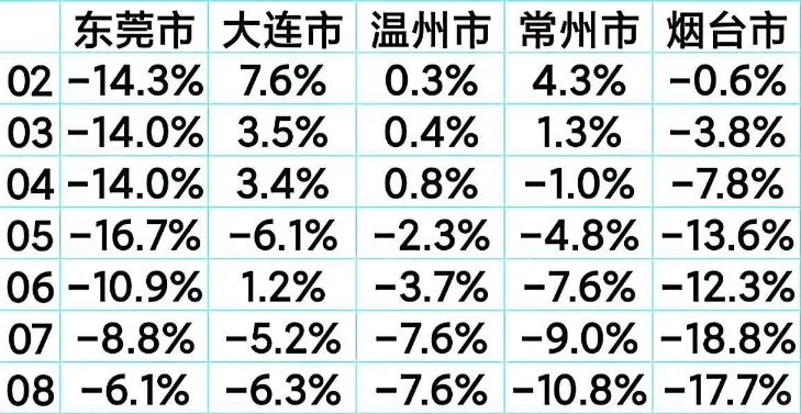 1-9月全国固投略有下滑,重点城市表现如何