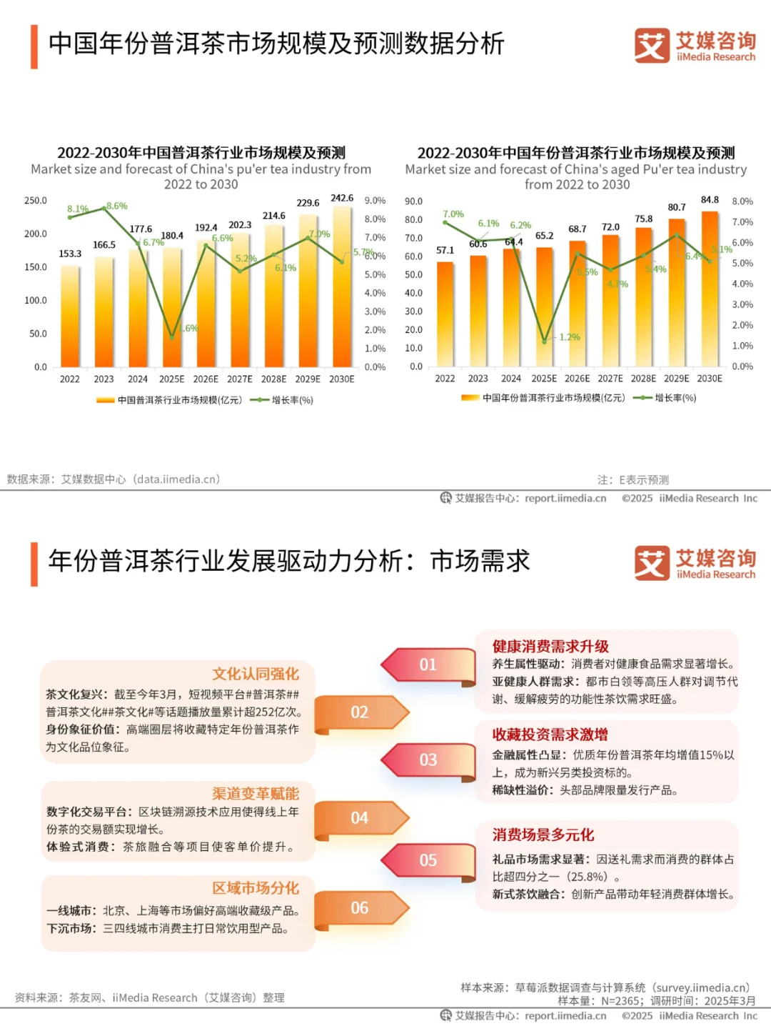 2025 最新行业报告?5️⃣大消费趋势