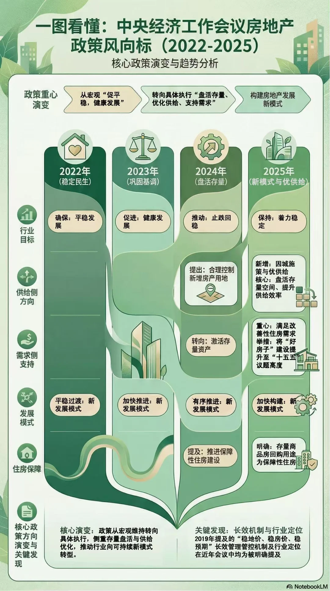 推动房地产向可持续的新模式转型