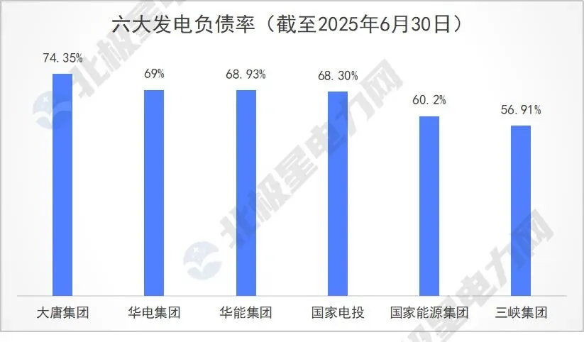 2025上半年六大发电巨头成绩单出炉?