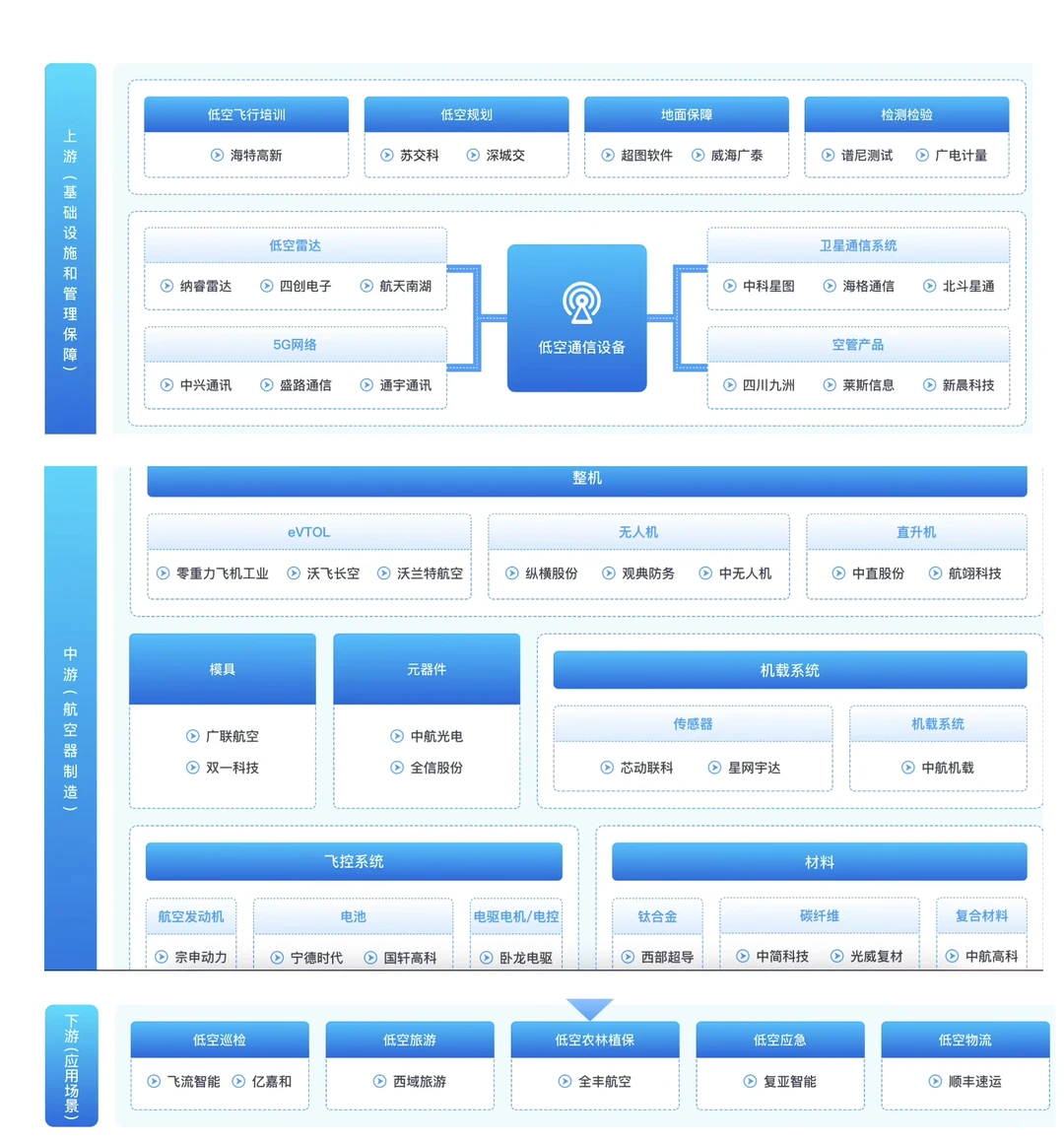 转行做销售，建议冲一冲低空经济行业tob销售