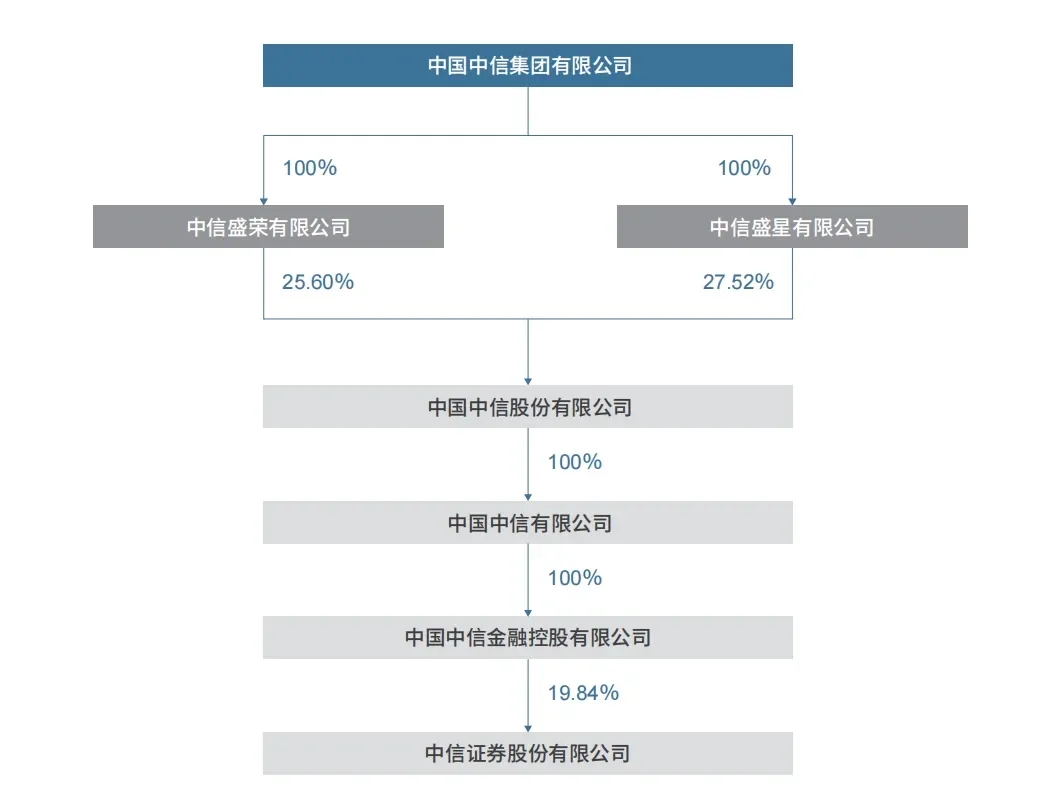 中信证券2024年年报出炉