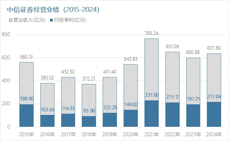 中信证券2024年年报出炉