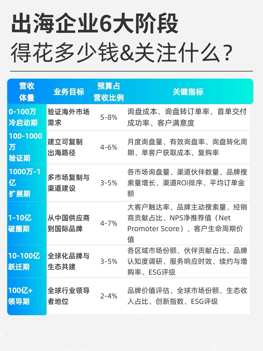 出海6阶段《2026B2B企业出海市场预算分配》