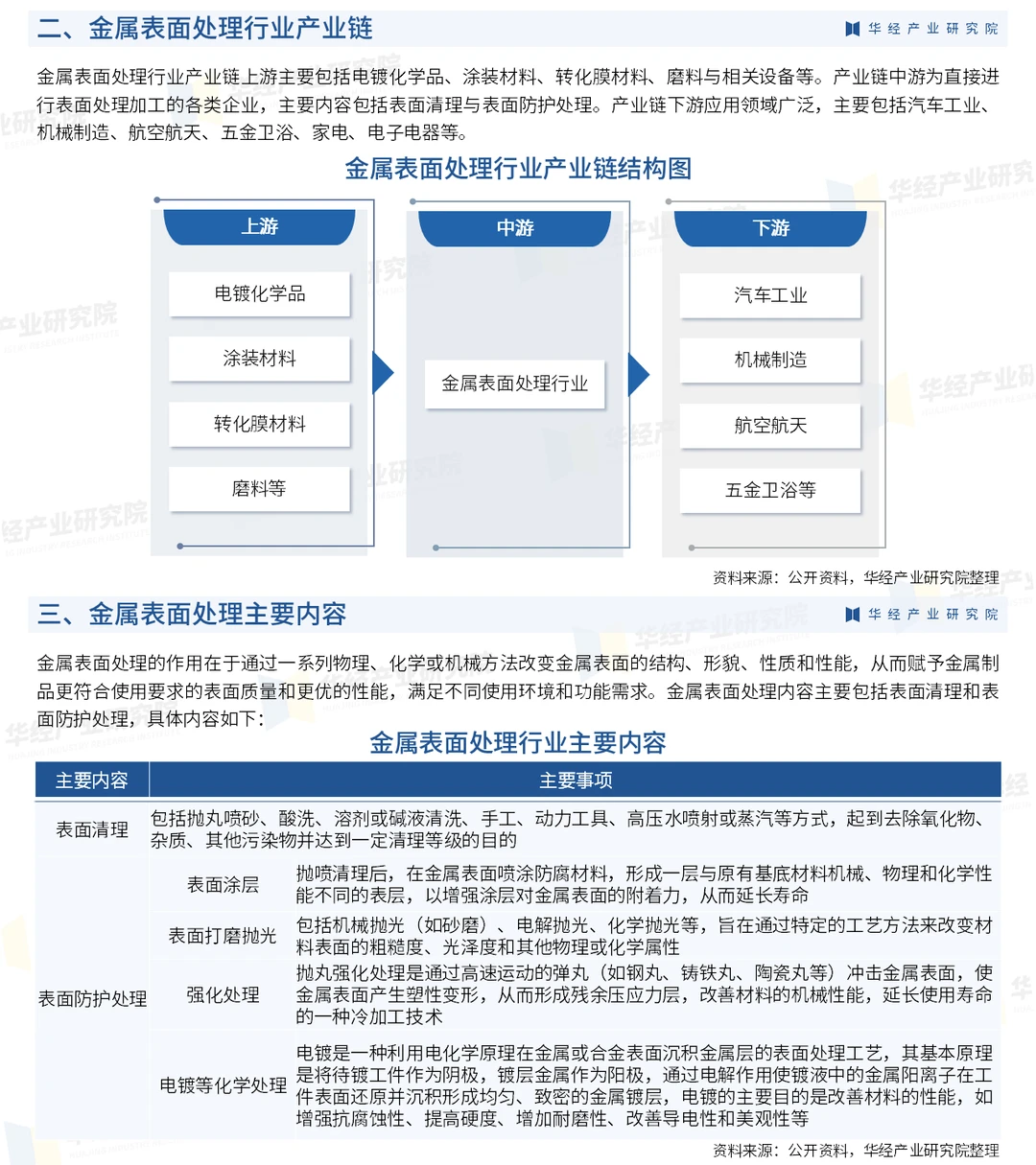 2025年中国金属表面处理行业投资咨询报告