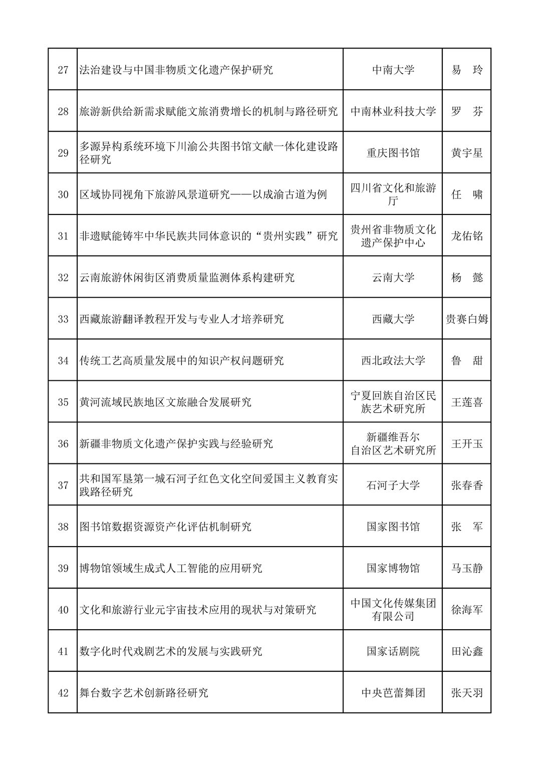 从往年文旅部社科项目看未来研究热点！