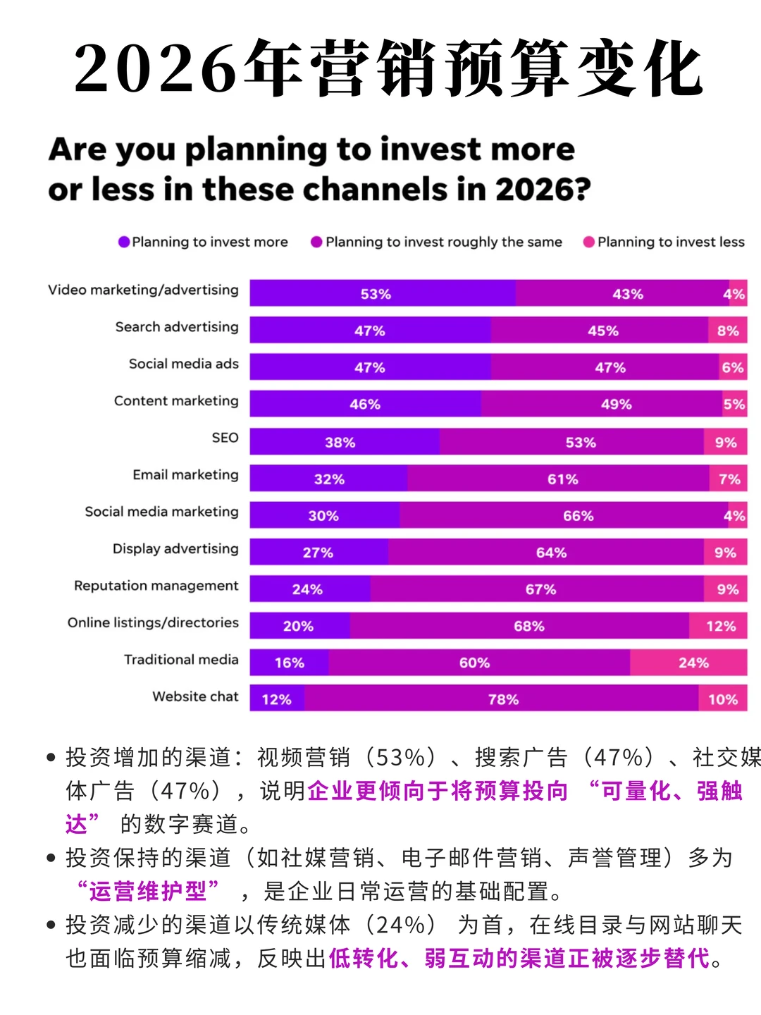 来看看美国本土是怎么做2026年营销预算的