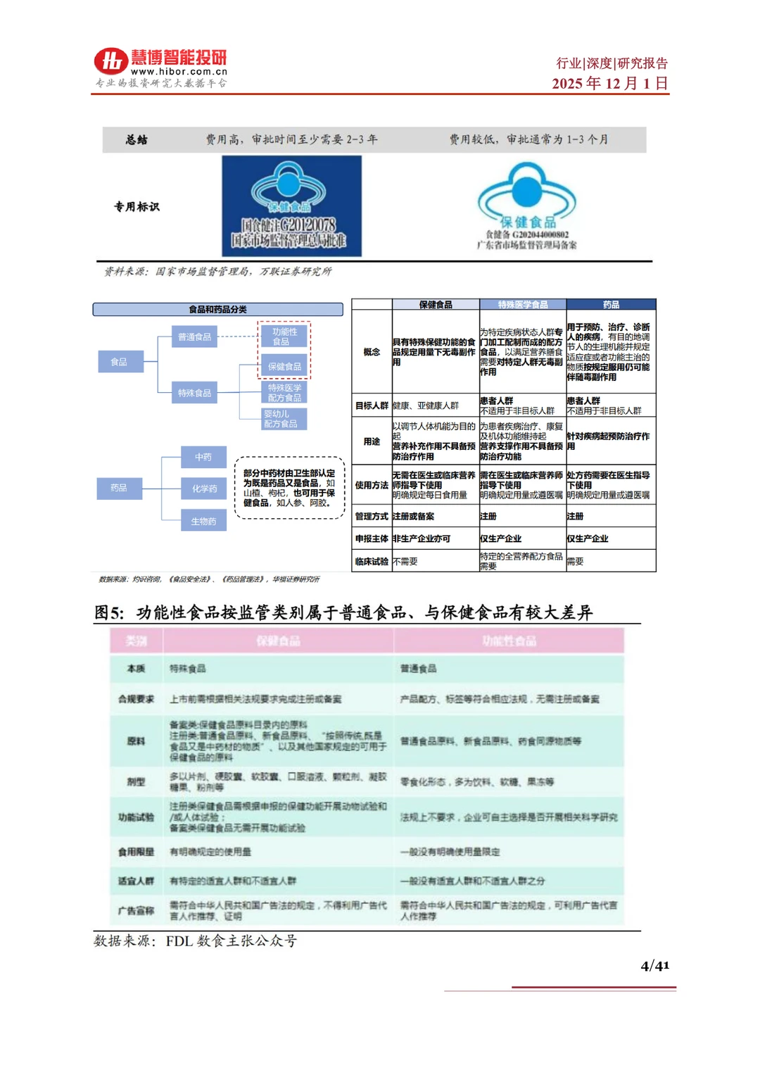保健品行业报告?因素、市场分析及产业链