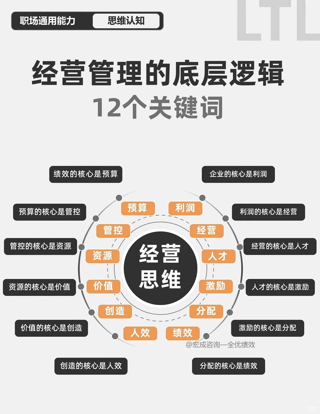 经营管理的底层逻辑：12 个核心关键词