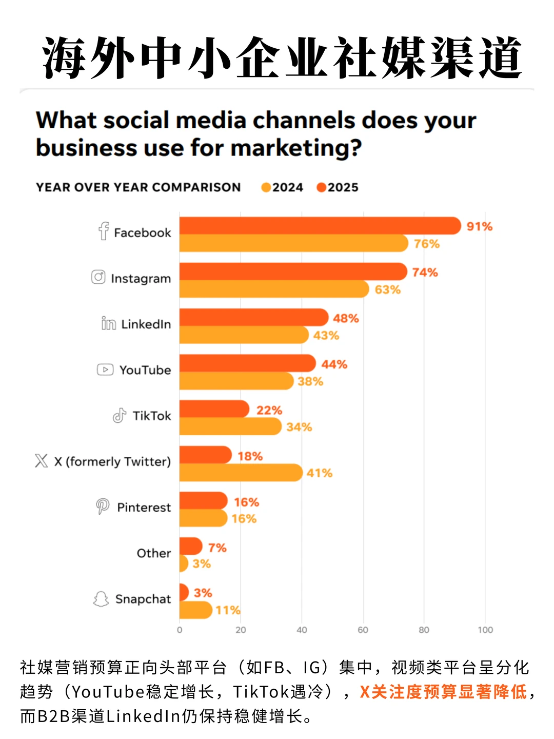 来看看美国本土是怎么做2026年营销预算的