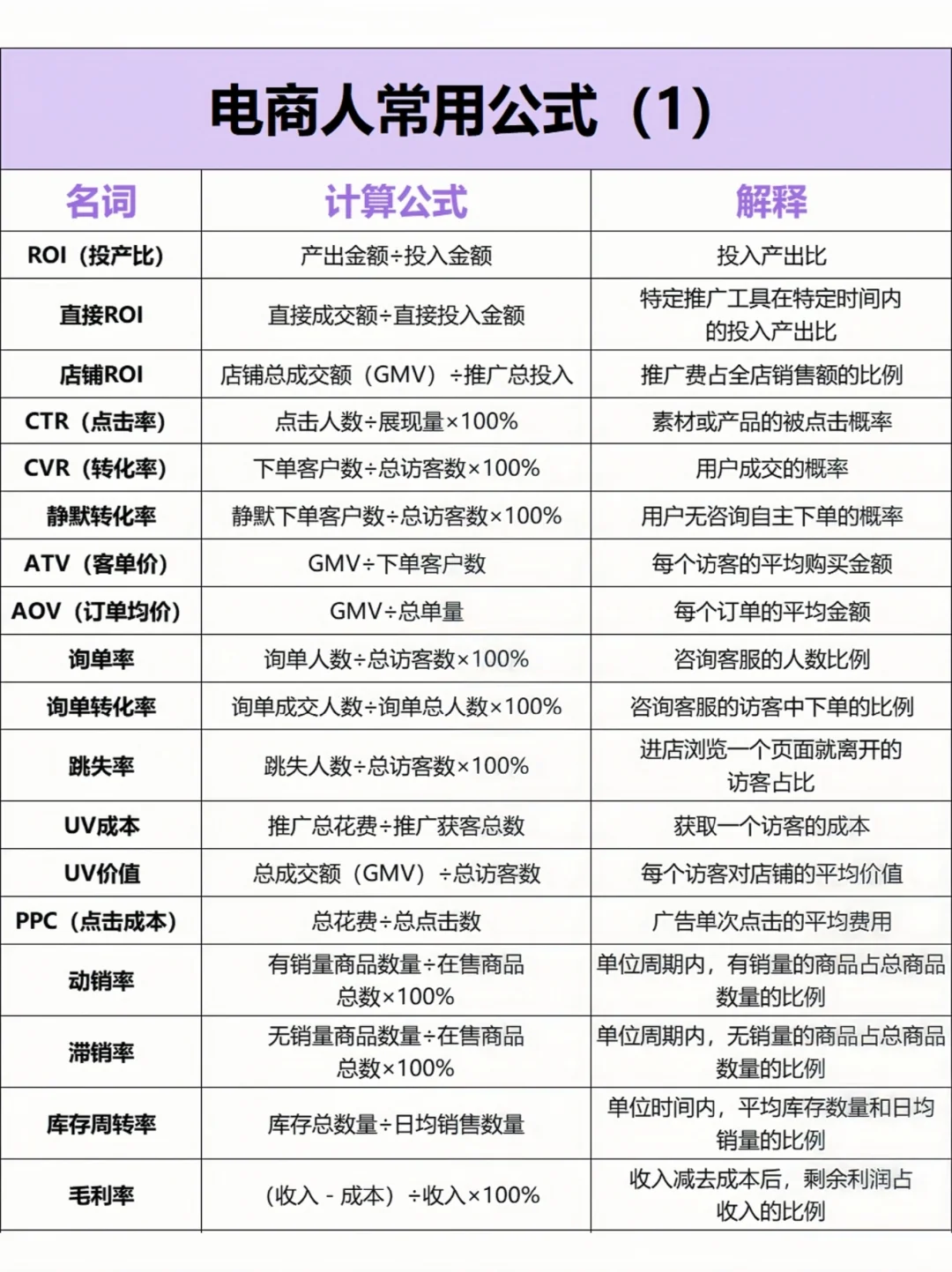 做达播&电商运营必须懂的数据公式‼