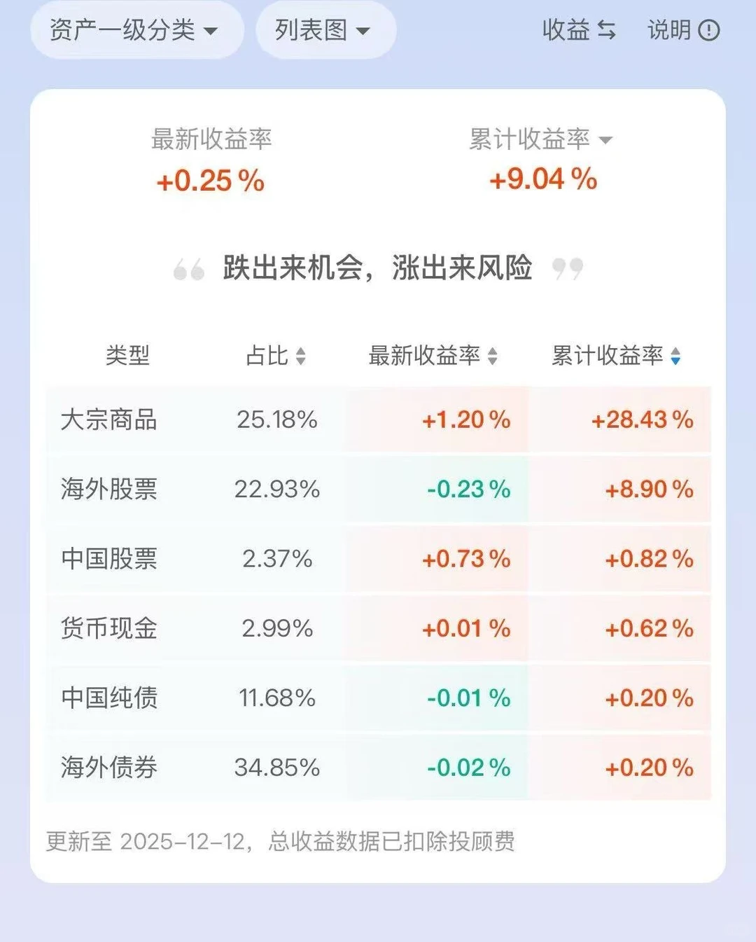 12.14｜我的永久躺平组合，简直赢麻了