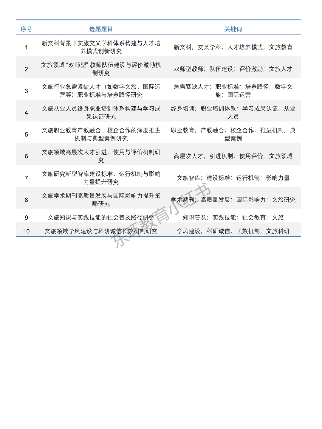 2026年“文旅部部级社科研究”项目课题选题
