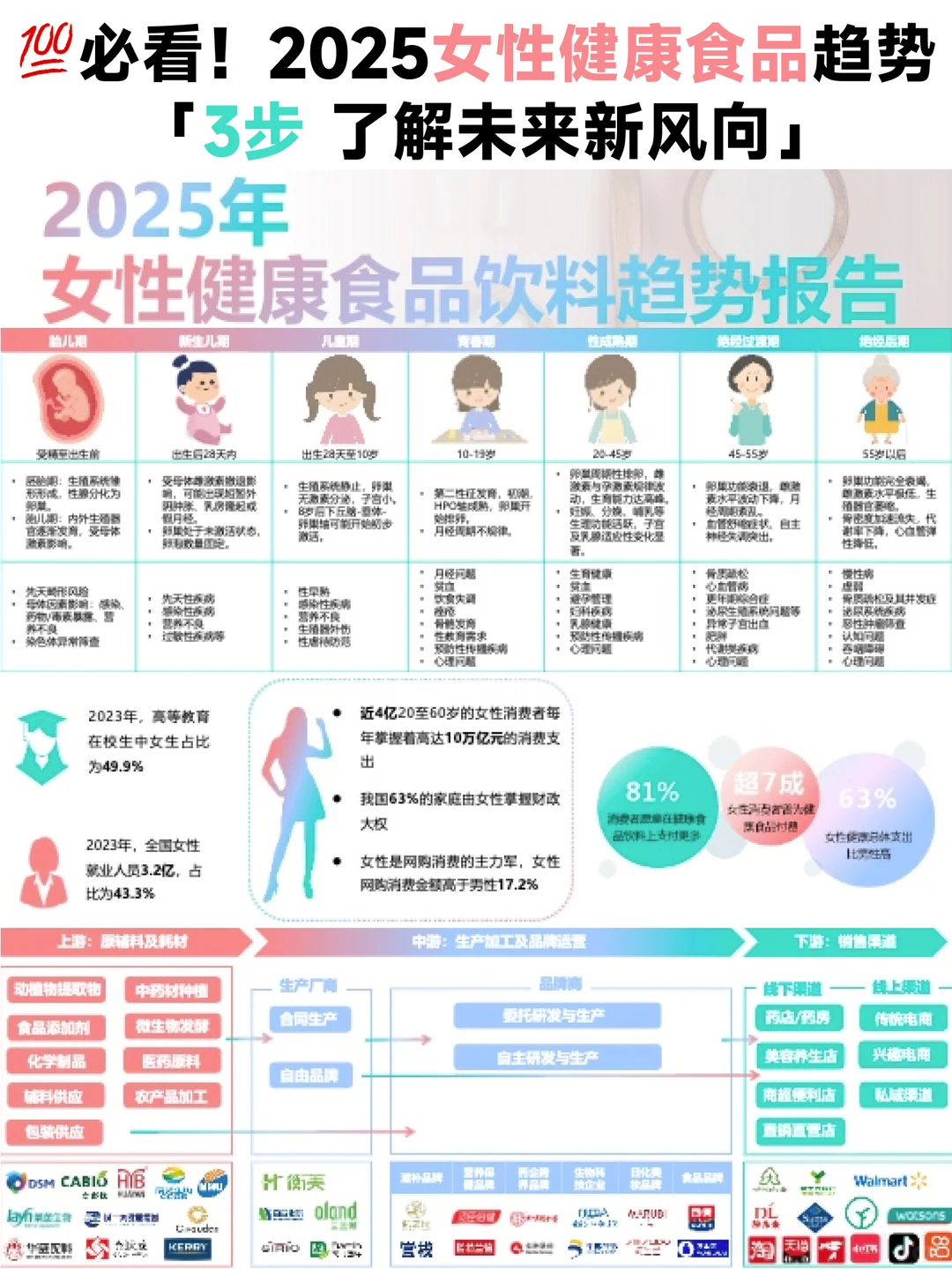 ?必看！2025 女性健康食品趋势