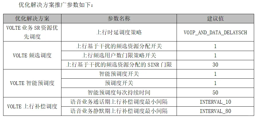 5G网络优化案例分享—边缘用户VOLTE增强