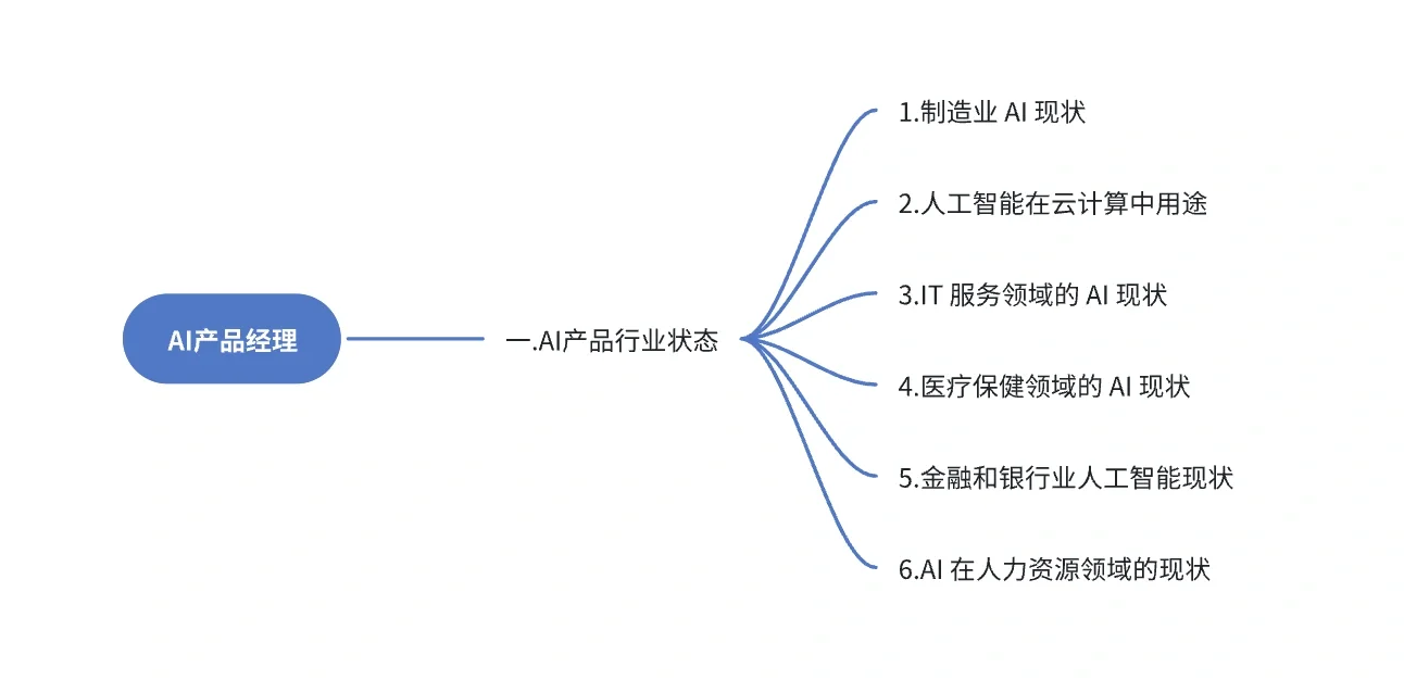一.AI产品行业状态