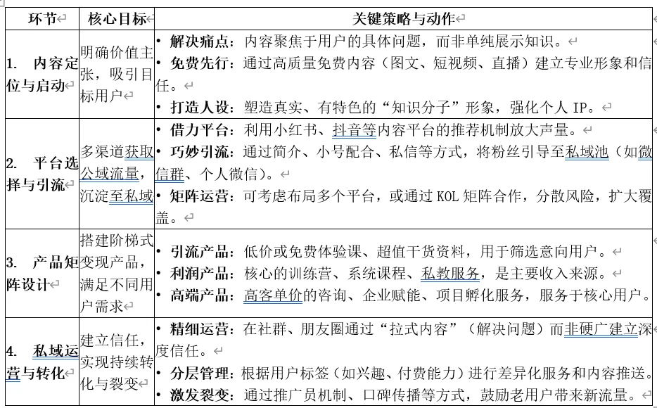 互联网模式做知识博主
