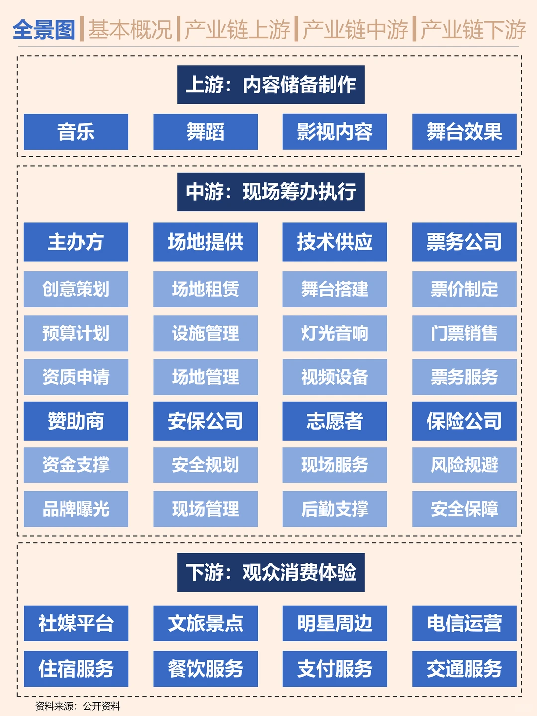搞钱就业必看之演唱会行业研究