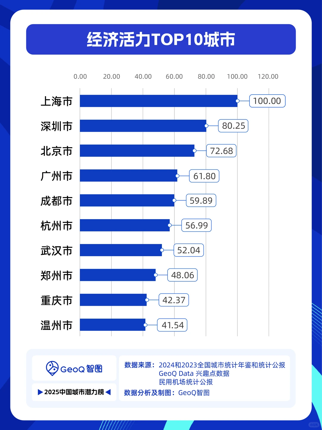 2025年城市经济活力10强