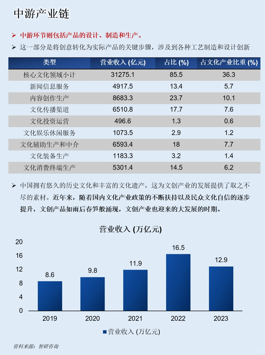 一天吃透一条产业链：NO.85 文创
